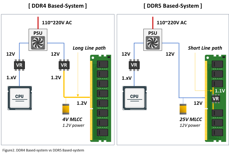 [DDR4 Based-System], 110~220V AC, PSU - 12V - VR - 1.xV - CPU / PSU - 12V - VR - 1.2V - 4V MLCC - Long Line path 1.2V, [DDR5 Based-System] 110~220V AC, PSU - 12V - VR - 1.xV - CPU / PSU - 12V - 25V MLCC (12V power) - 12V - VR - Short Line path(1.1V), Figure2. DDR4 Based-system vs DDR5 Based-system