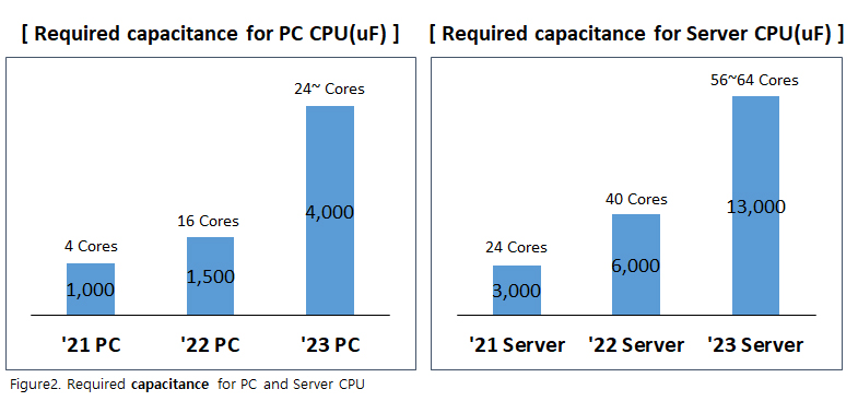 Figure2. Required capacitance for PC and Server CPU