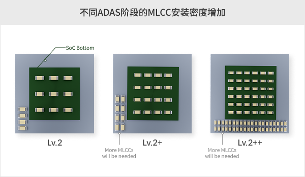 ADAS 단계별 MLCC 실장 밀도 증가 이미지.png