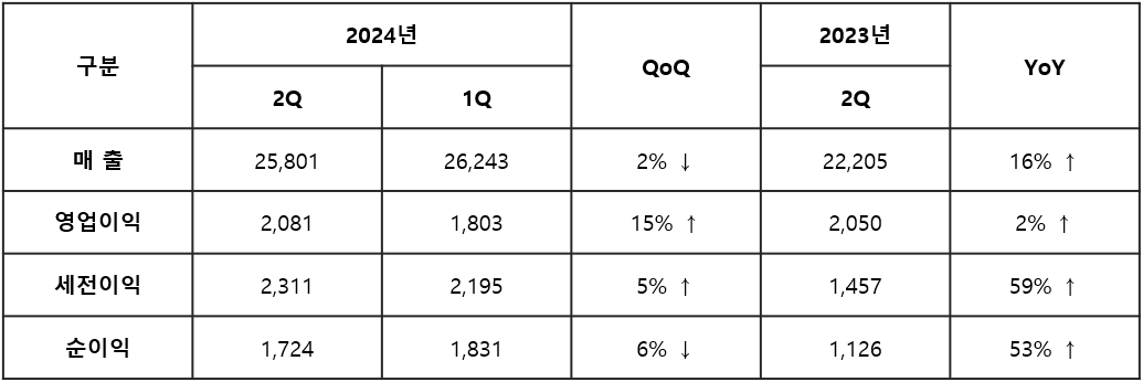 분기별 실적