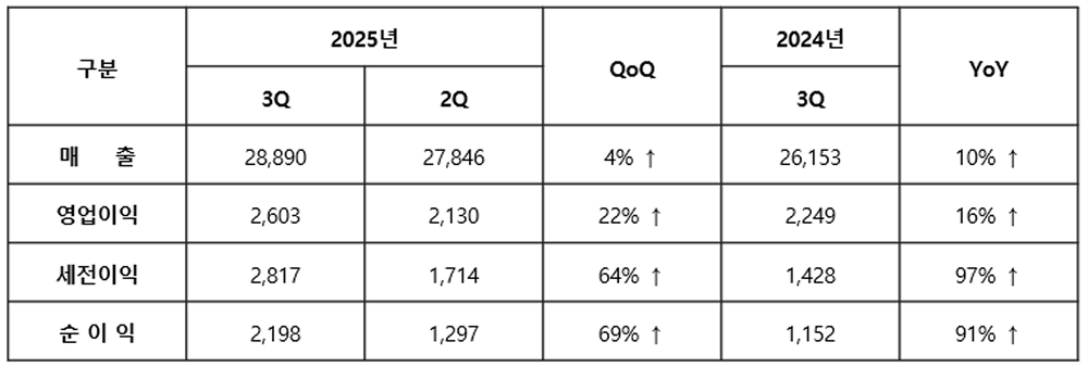 삼성전기 분기별 실적표(2,3분기 데이터).jpg