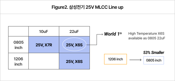 삼성전기 25V MLCC Line up