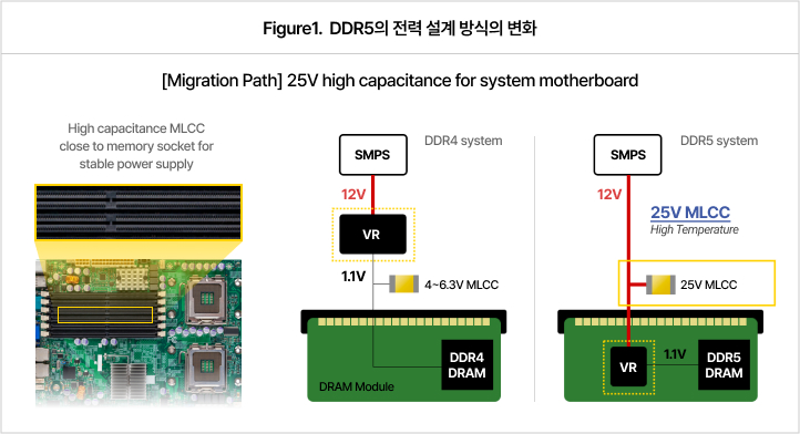 DDR5의 전력 설계 방식의 변화