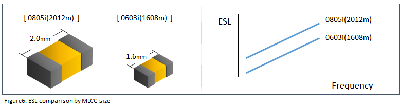 Figure6. ESL comparison by MLCC size
