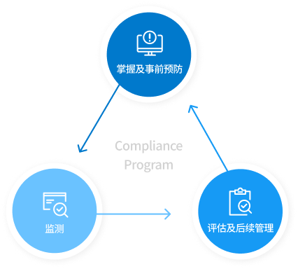 Compliance Program : Monitoring → Evaluation·Follow-up → Identification·Prevention