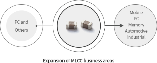 Expansion of MLCC business areas -  PC and Others -> Mobile, PC, Memory, Automotive, Industrial