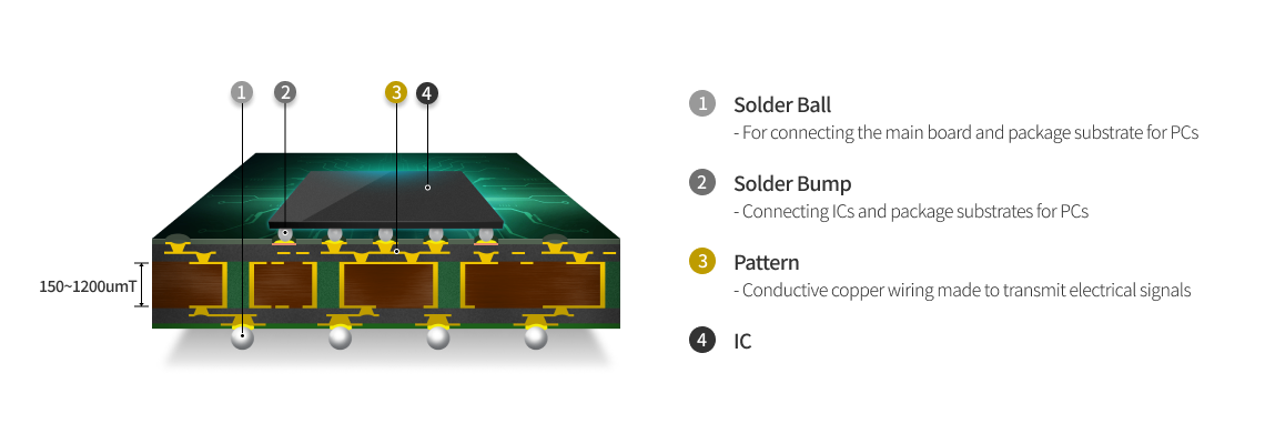 FCBGA | Package Substrate | Samsung Electro-Mechanics