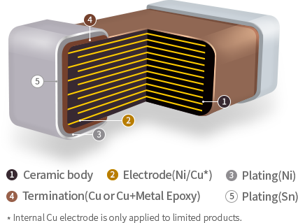1.Ceramic body, 2.Electrode(Ni), 3.Termination(Cu), 4.Plating(Ni), 5.Plating(Sn) * Internal Cu electrode is only applied to limited products.