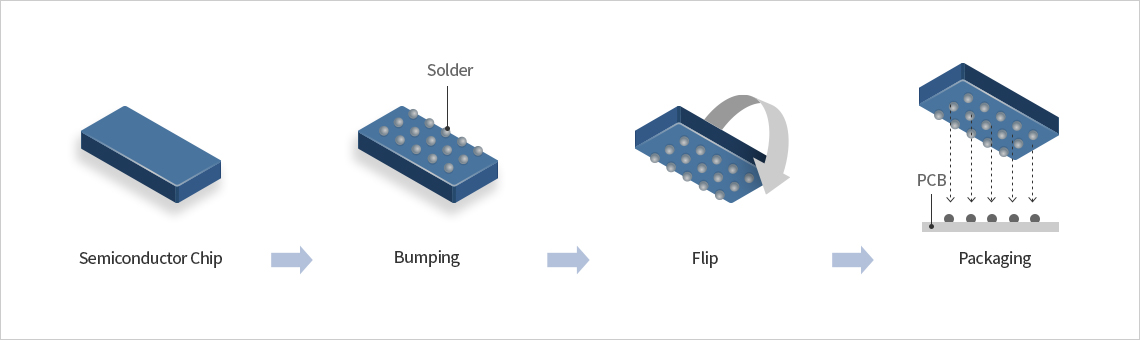 Semiconductor Chip -> Bumping(Solder) -> Flip -> Packaging(PCB)