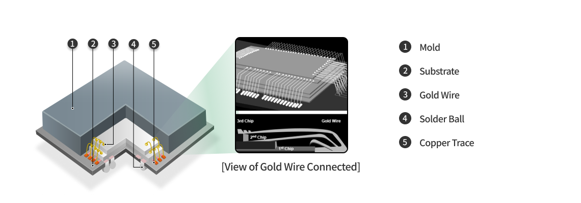 WBCSP(Wire Bonding Chip Scale Package)