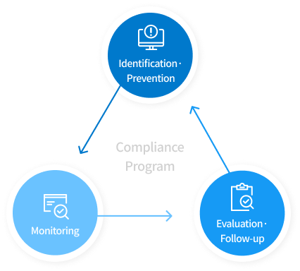 Compliance Program : Monitoring → Evaluation·Follow-up → Identification·Prevention