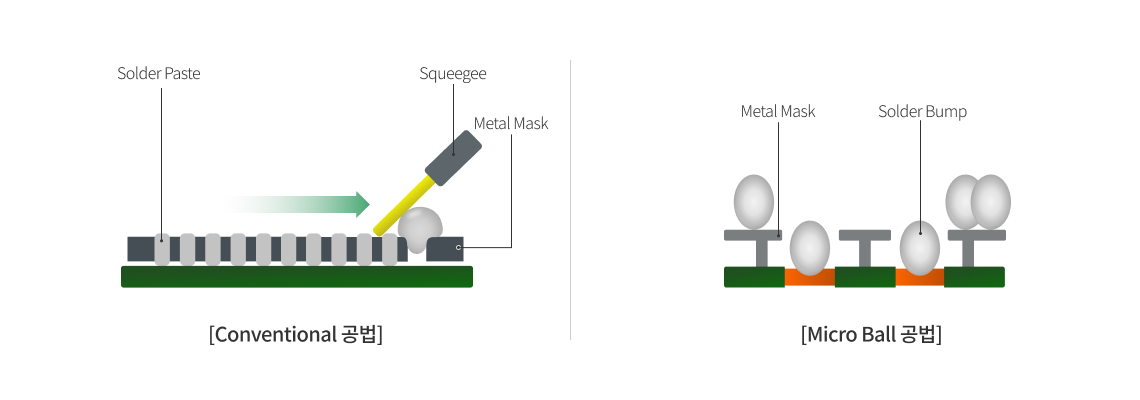 Micro Ball Bump 공법으로 Metal Mask에 Solder Paste를 고무롤러(Squeegee)로 밀어 접착시키는 Conventional 공법과 Metal Mask 사이에 작은 Solder Ball을 접착시키는 Micro Ball공법.