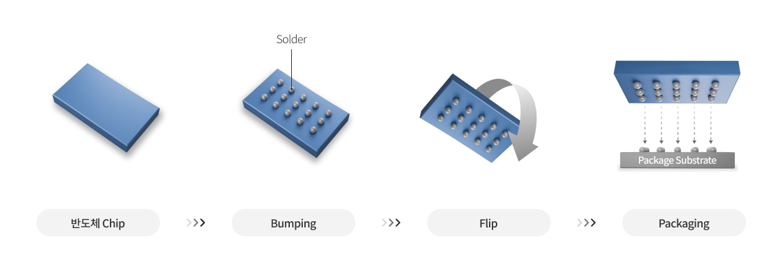 FCCSP(Flip Chip Chip Scale Package) 부품. [1.반도체 Chip에 Solder를 Bumping. 2.접합한 반도체를 뒤집기(Flip) 3.뒤집은 반도체를 PCB기판에 Packing]