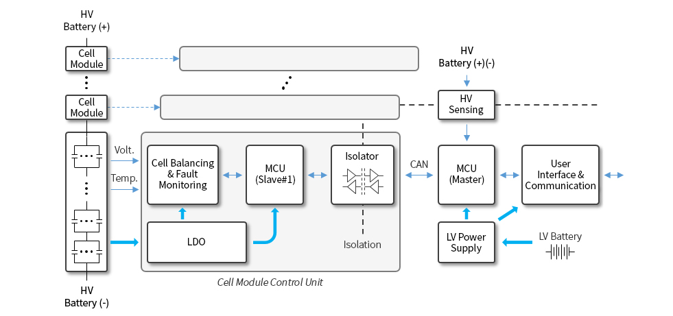 EV, BMS Battery Management System의 부품 적용 구성도 도식화