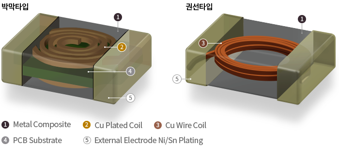 Metal Composite 부품의 구성요소. 코일제작 방식에 따른 박막타입, 권선타입으로 나뉨. [박막타입 : 1.Metal Composite, 2.Cu Plated Coil, 3.PCB Substrate, 4.External Electrode Ni/Sn Plating] [권선타입 : 1.Metal Composite, 2.Cu Wire Coil, 3. External Electrode Ni/Sn Plating]