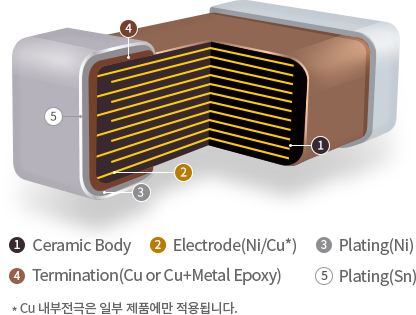 Normal 부품 구조도로 부품의 구성요소 [1.Ceramic Body, 2.Electrode(Ni/Cu*), 3.Plating(Ni), 4.Termination(Cu or Cu+Metal Epoxy), 5.Plating(Sn)]  *Cu 전극은 일부 제품에만 적용됩니다.