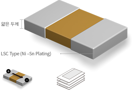 Embedded/LSC 부품 구조도로 부품의 구성요소 [얇은 두께의 부품으로 Embedded Type (Cu Plating) LSC Type (Ni –Sn Plating)]