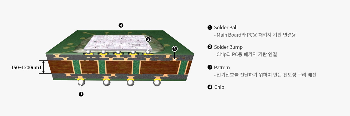 FCBGA(Flip Chip Ball Grid Array) 부품의 구성요소 [1. Solder Ball: Main Board와 PC용 패키지 기판 연결용, 2. Solder Bump: Chip과 PC용 패키지 기판 연결, 3. Pattern: 전기신호를 전달하기 위하여 만든 전도성 구리 배선, 4. Chip]