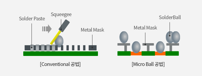  μBall Bump 공법으로 Metal Mask에 Solder Paste를 고무롤러(Squeegee)로 밀어 접착시키는 Conventional 공법과 Metal Mask 사이에 작은 Solder Ball을 접착시키는 Micro Ball공법.