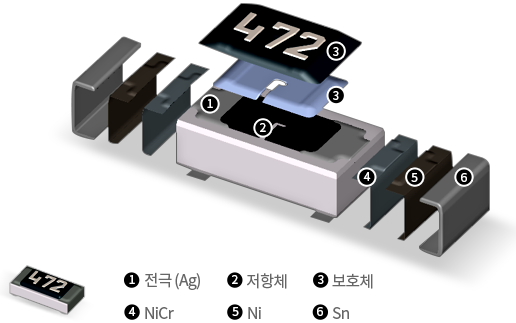Standard Resistor 부품 구성요소[1.전극(Ag), 2.저항체, 3.보호체, 4.NiCr, 5.Ni, 6.Sn]