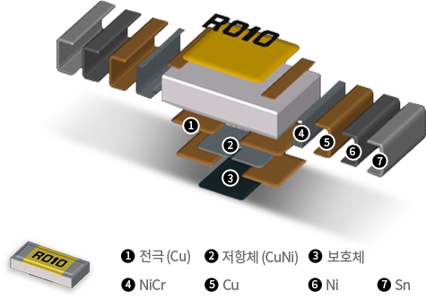 Current Sensing Resistor(Thick Film Type) 부품 구성요소[1.전극(Cu), 2.저항체(CuNi), 3.보호체, 4.NiCr, 5.Cu, 6.Ni, 7.Sn]