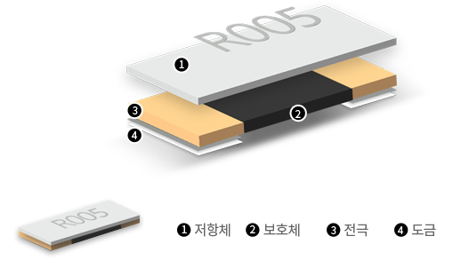 Current Sensing Resistor(Metal Plate Type) 부품 구성요소[1.저항체, 2.보호체, 3.전극, 4.도금]
