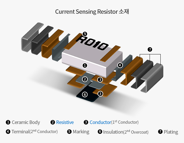 Current Sensing Resistor 소재[1.Ceramic Body, 2.Resistive, 3.Conductor(1st Conductor), 4.Terminal(2nd Conductor), 5.Marking, 6.Insulation(2nd Overcoat), 7.Plating]