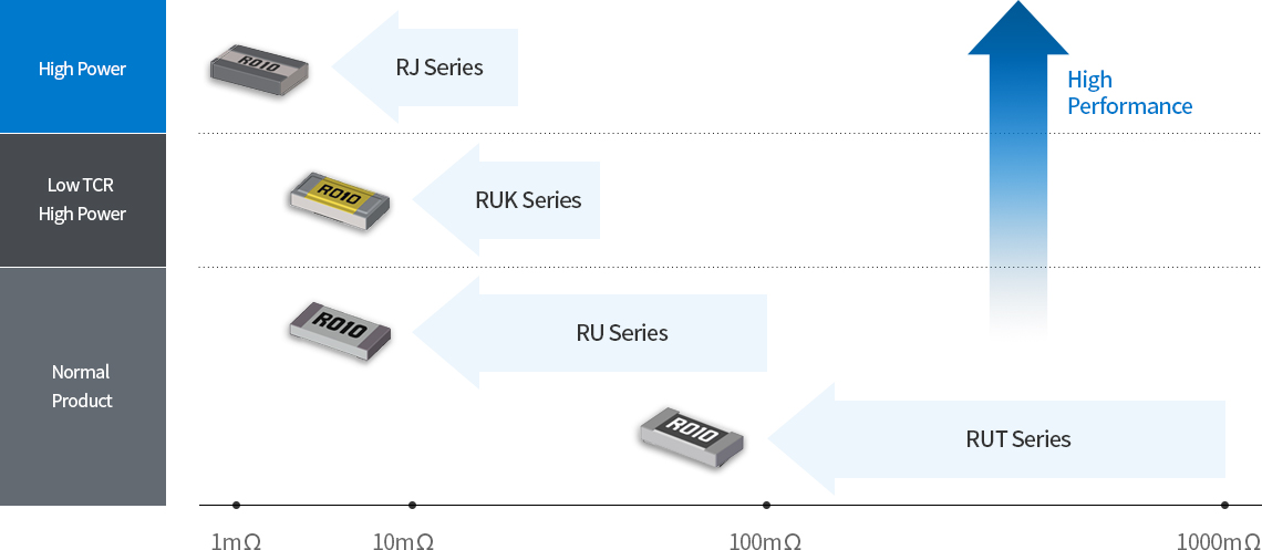 Current Sensing Resistor 제품 시리즈(강도 별)