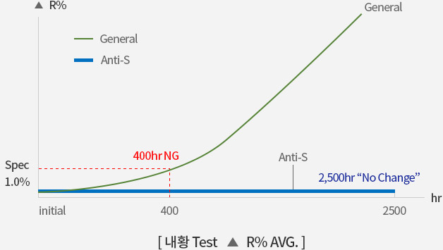 Anti-S 제품의 내황 Test 그래프. 시간이 지남에 따라 내황성이 증가(400hr NG : Spec1.0%)하는 General Chip과 다르게 Anti-S는 2500시간이 지나도 내황성에 변화지 않음