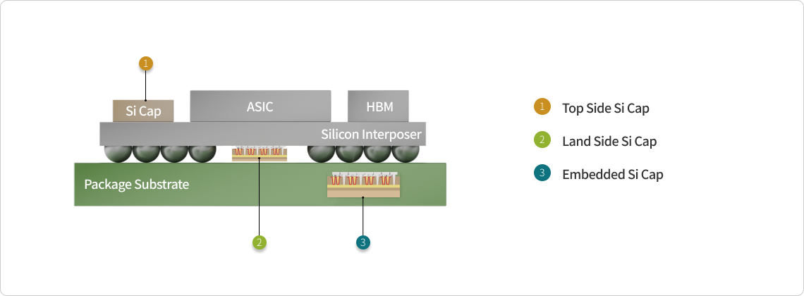 반도체 패키지 단면 구조도. 상단에 Si Cap, ASIC, HBM이 Silicon Interposer 위에 배치되어 있고, 하단에 Package Substrater가 있다. Silicon Capacitor는 세 위치에 적용된다: 1. Top Side Si Cap - Silicon Interposer 위 Si Cap 컴포넌트, 2. Land Side Si Cap - Package Substrate와 Silicon Interposer 사이, 3. Embedded Si Cap - Package Substrate 내부 임베디드