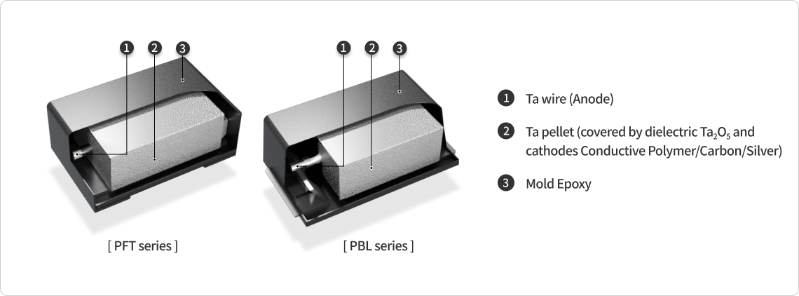 Conductive Polymer Type 부품 구성요소[1.Ta Wire (Anode), 2.Ta pellet (covered by dielectric Ta₂O₅ and cathodes Conductive Polymer/Carbon/Silver) 3.Mold Epoxy]
