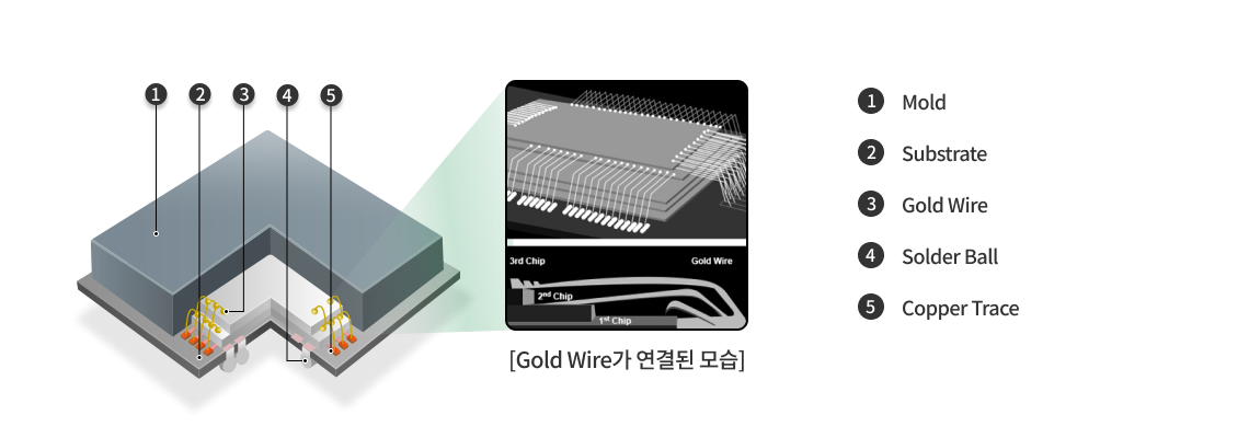 WBCSP(Wire Bonding Chip Scale Package) 부품의 구성요소[1. Mold, 2.Tape Substrate, 3.Gold Wire, 4.Solder Ball, 5.Copper Trace], Gold Wire가 칩별로 연결된 모습.